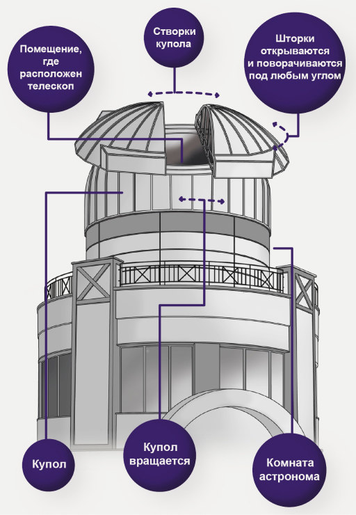 План - схема Обсерватории Колобова